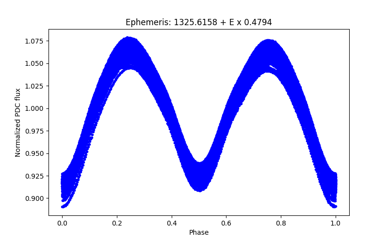 Phase plot