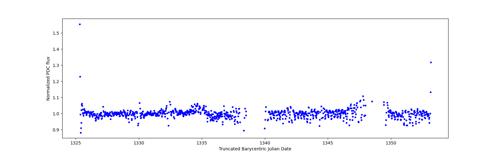 Timeseries plot
