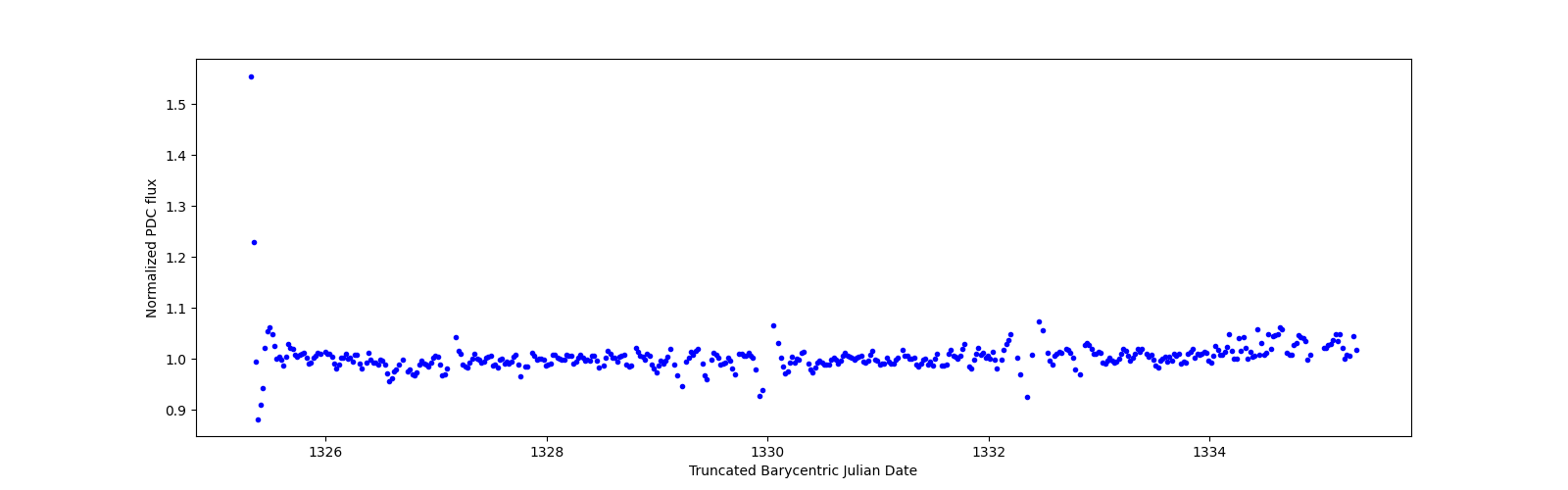 Zoomed-in timeseries plot
