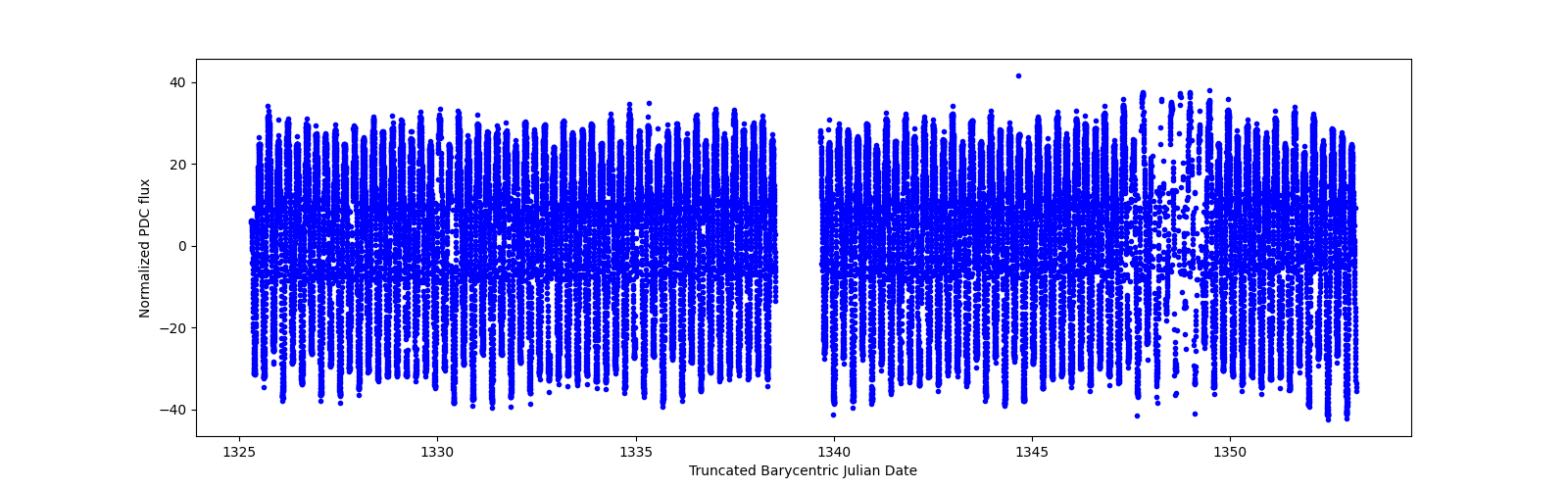 Timeseries plot