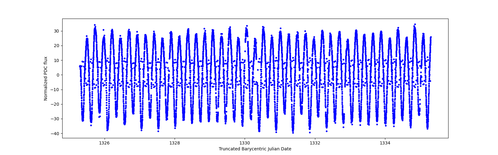 Zoomed-in timeseries plot