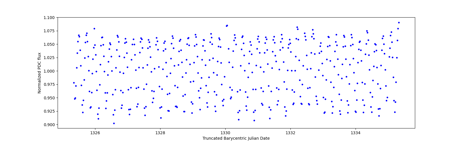 Zoomed-in timeseries plot