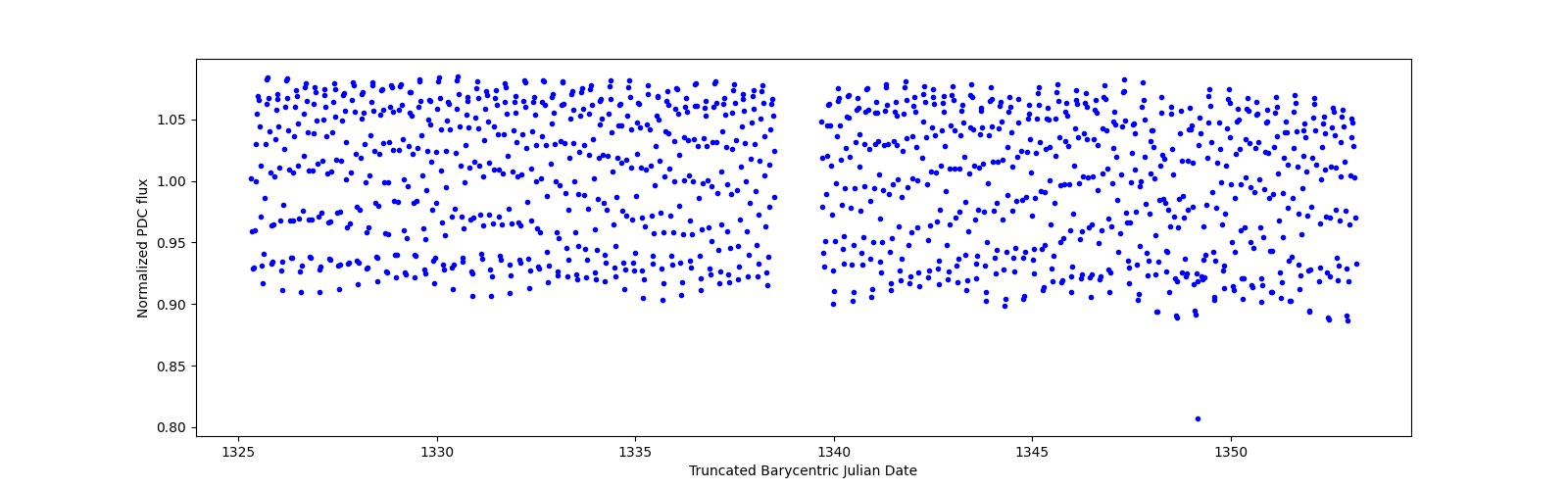 Timeseries plot