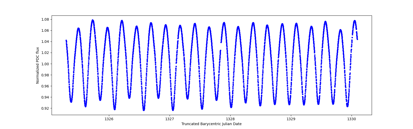 Zoomed-in timeseries plot