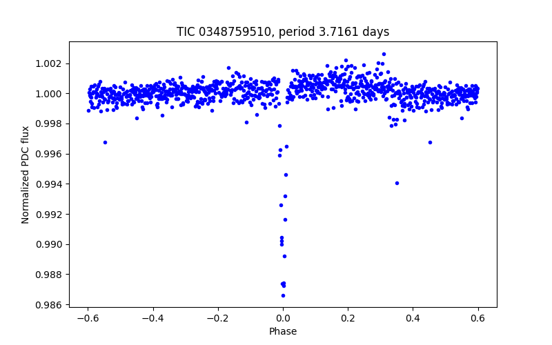Phase plot