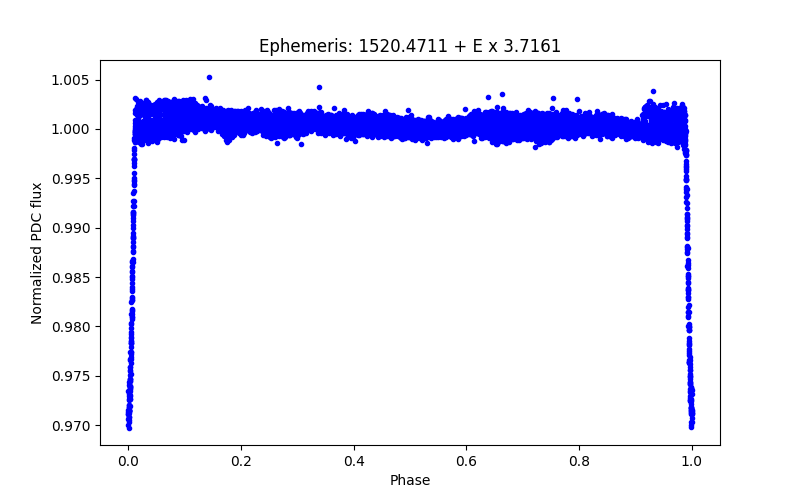 Phase plot