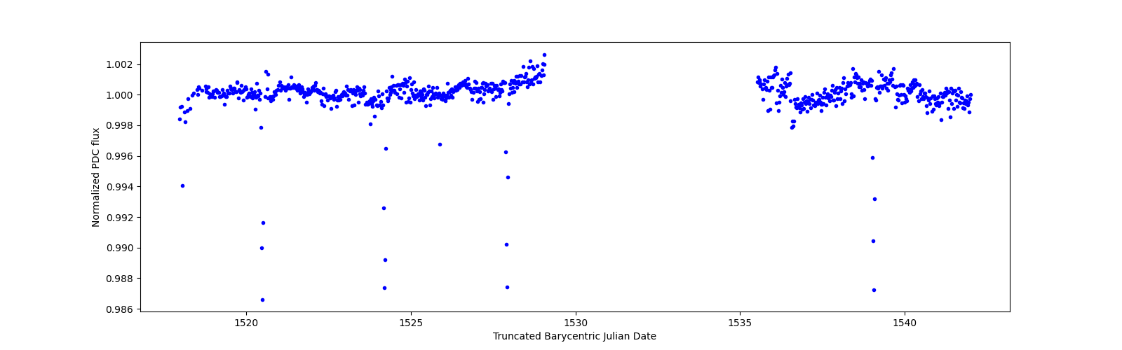 Timeseries plot