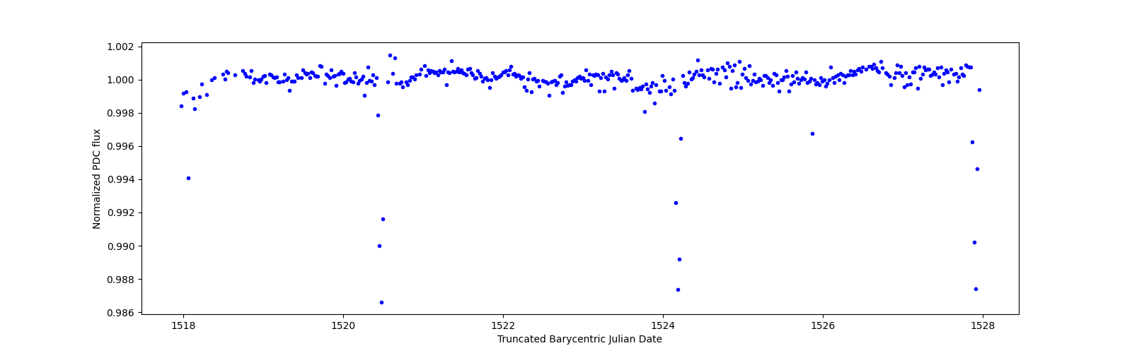 Zoomed-in timeseries plot