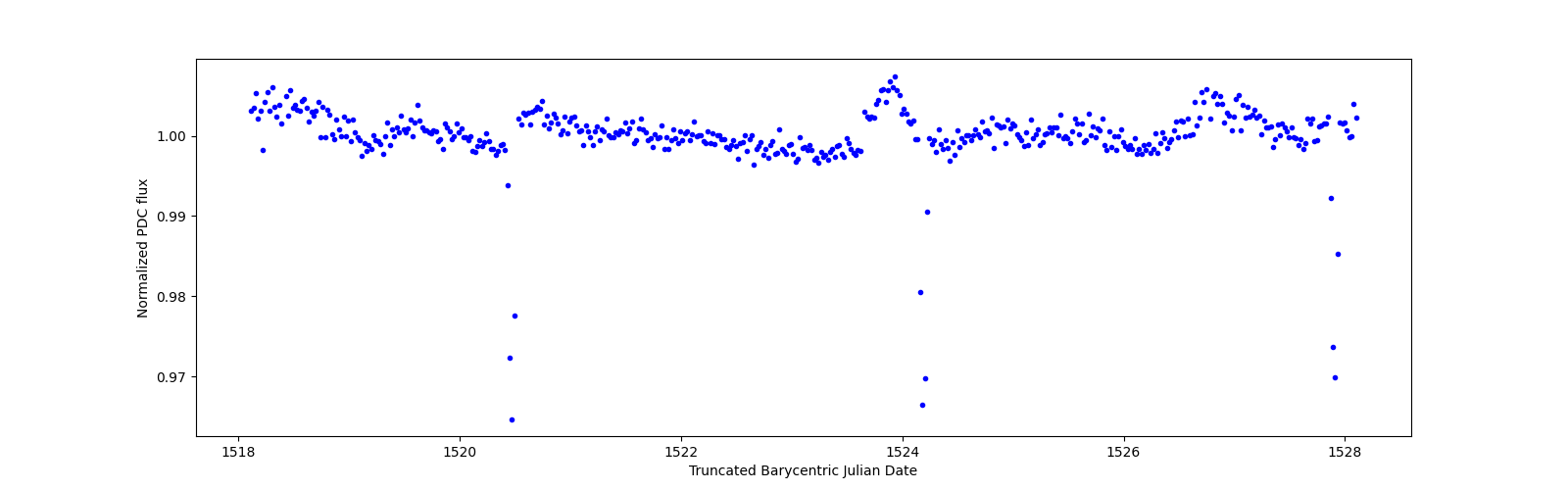 Zoomed-in timeseries plot