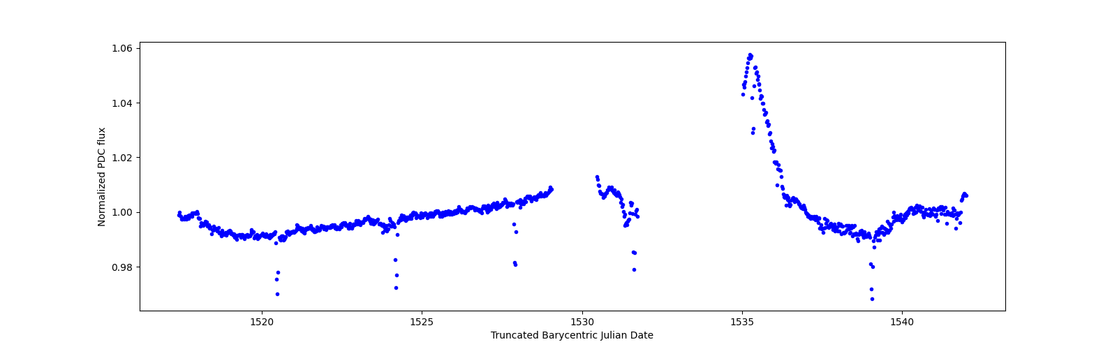 Timeseries plot