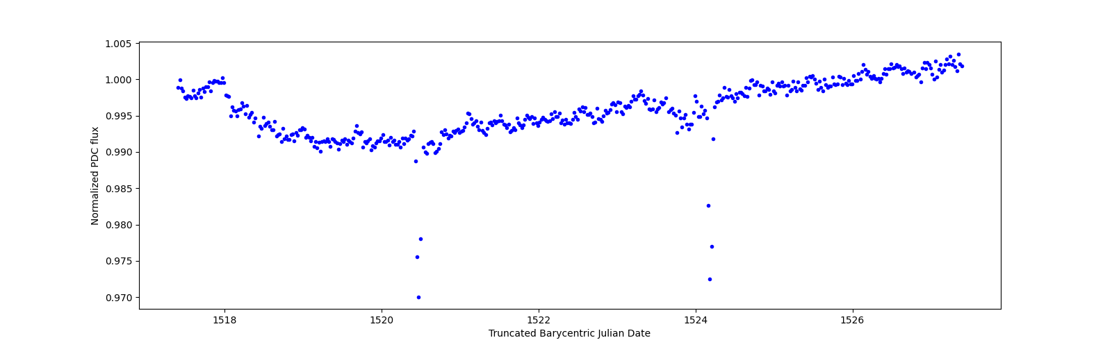 Zoomed-in timeseries plot