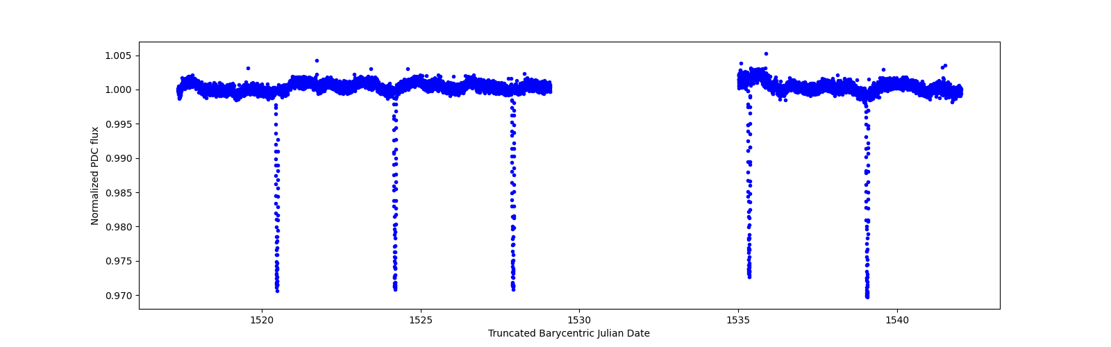 Timeseries plot