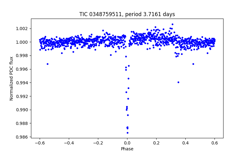 Phase plot