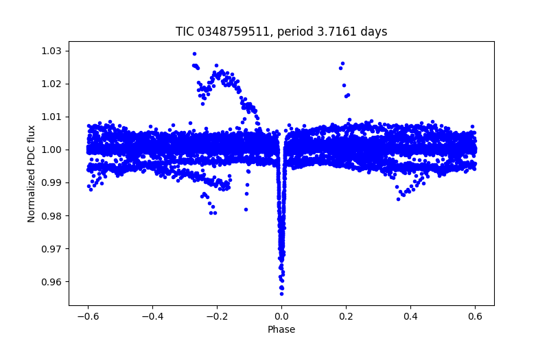 Phase plot