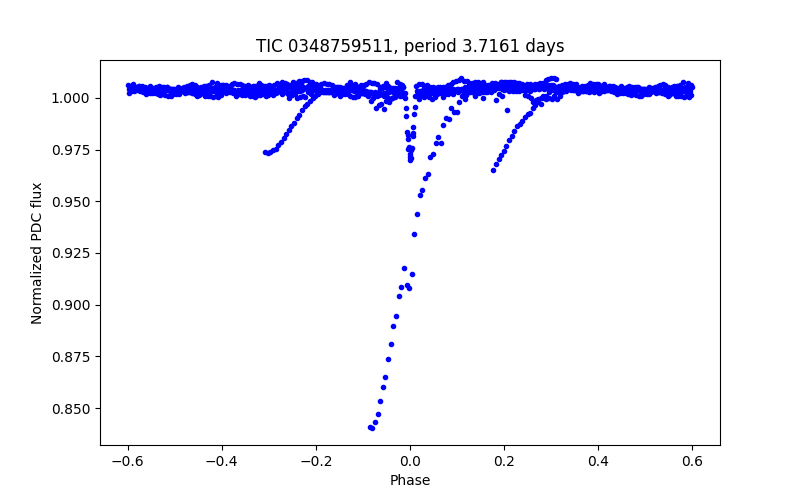 Phase plot