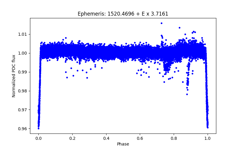 Phase plot