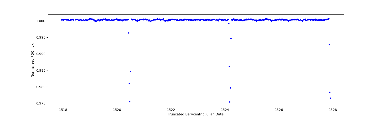 Zoomed-in timeseries plot