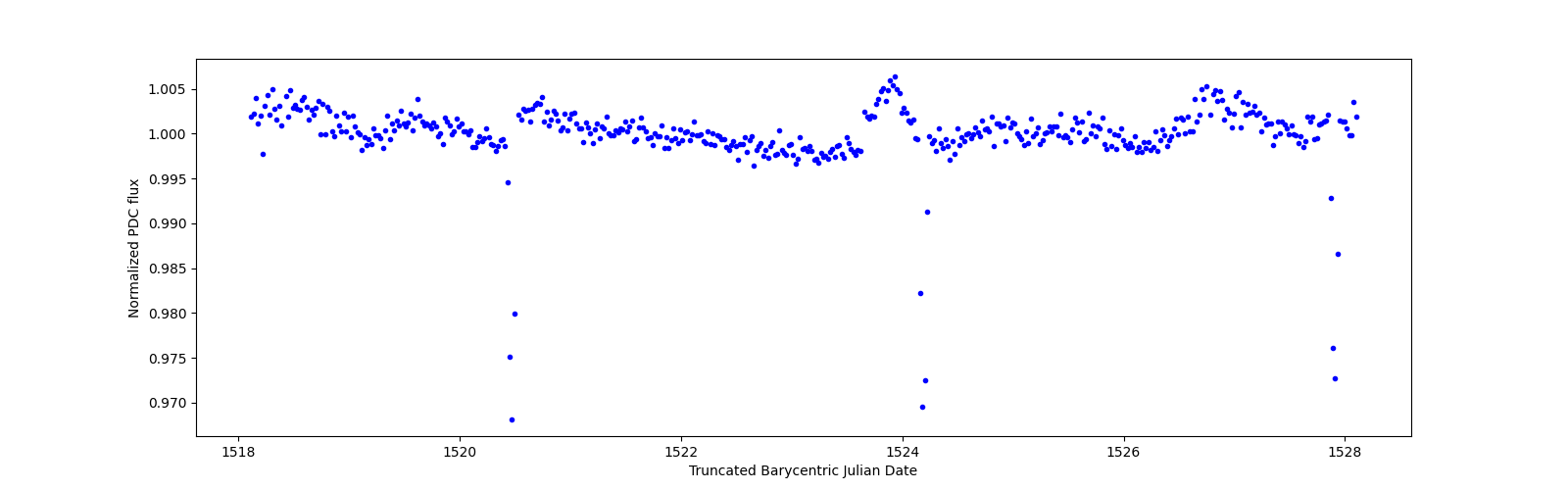 Zoomed-in timeseries plot