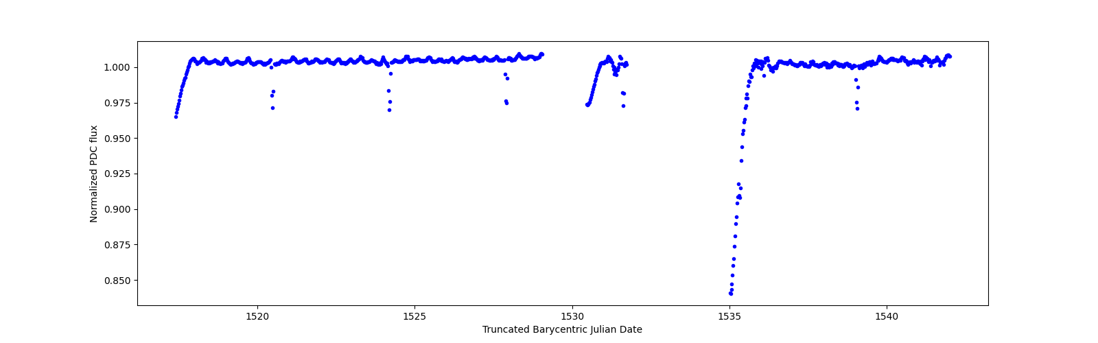Timeseries plot