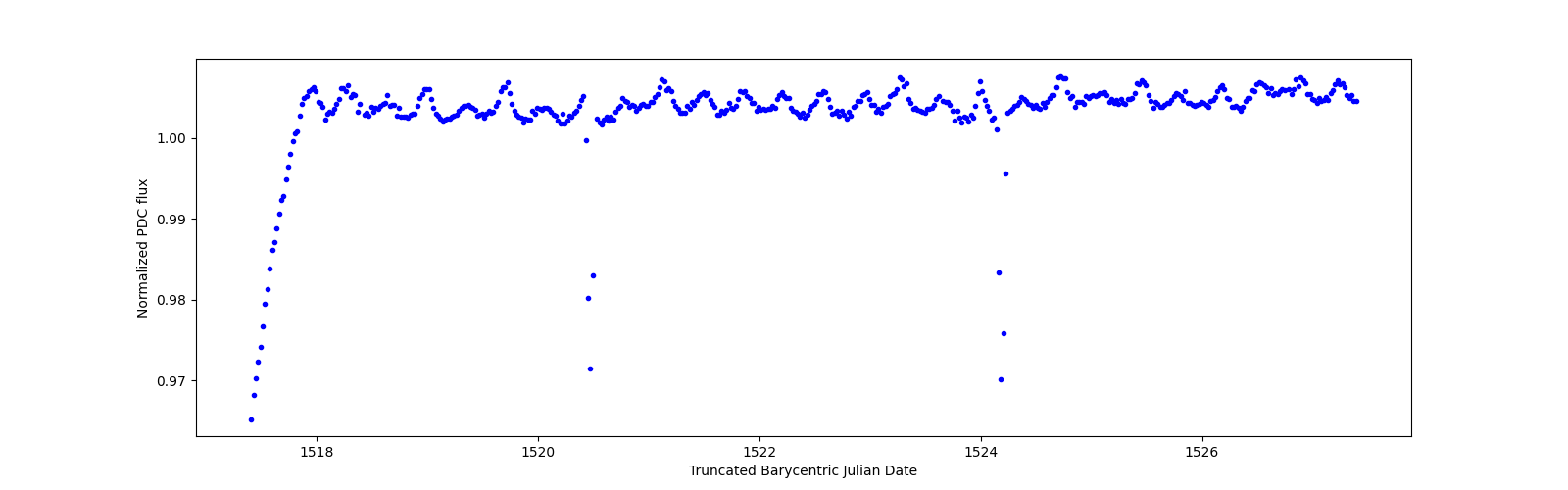 Zoomed-in timeseries plot