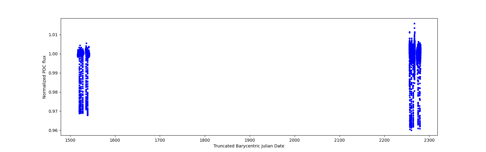 Timeseries plot