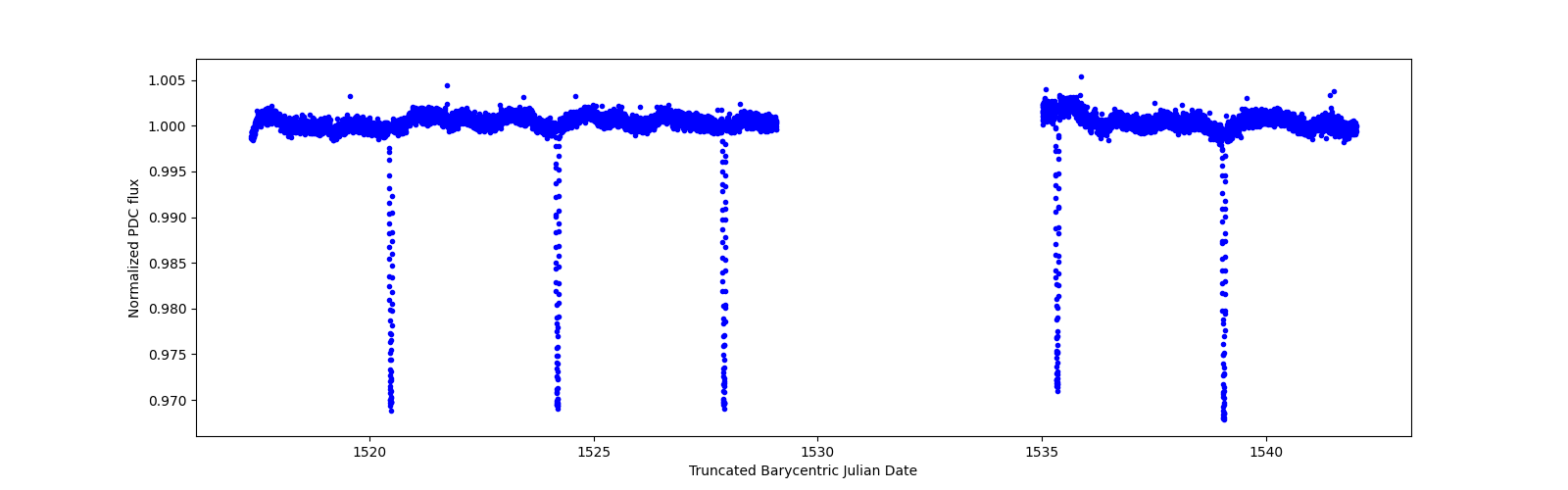 Zoomed-in timeseries plot