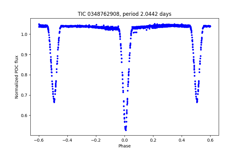 Phase plot