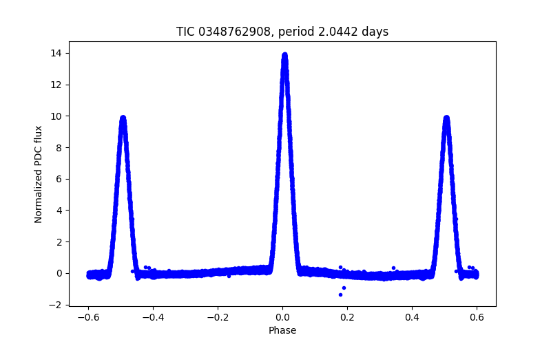 Phase plot