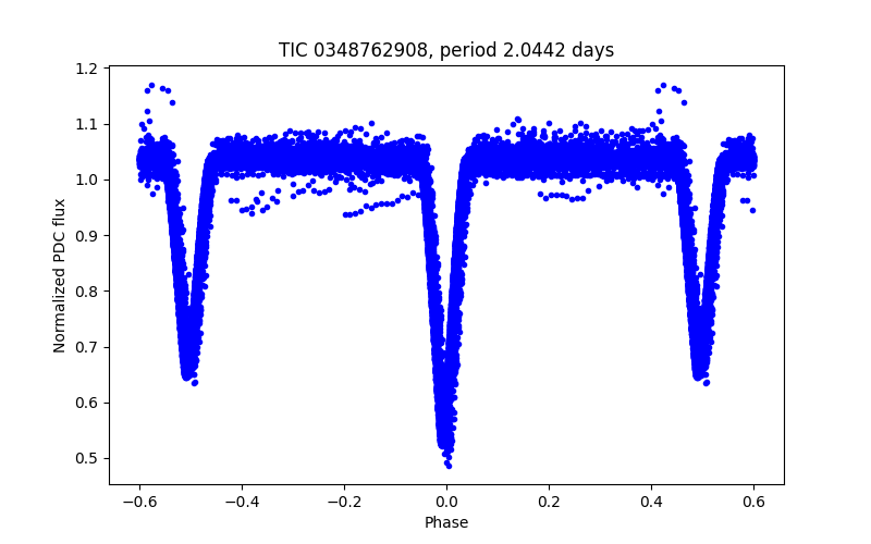 Phase plot