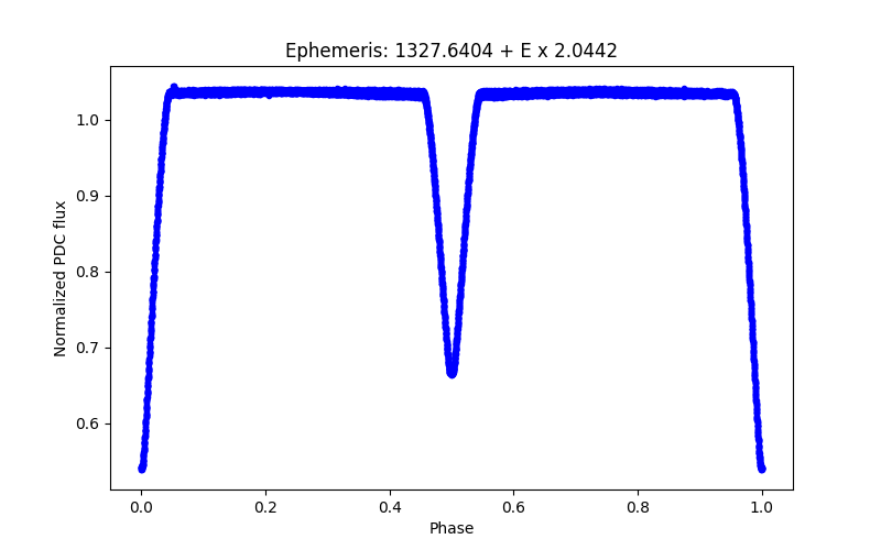 Phase plot