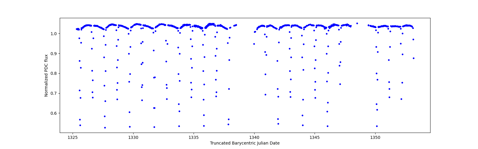 Timeseries plot
