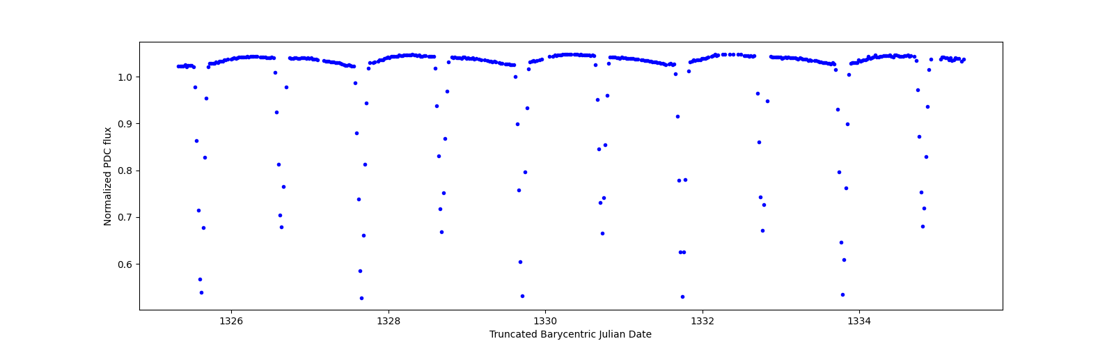 Zoomed-in timeseries plot
