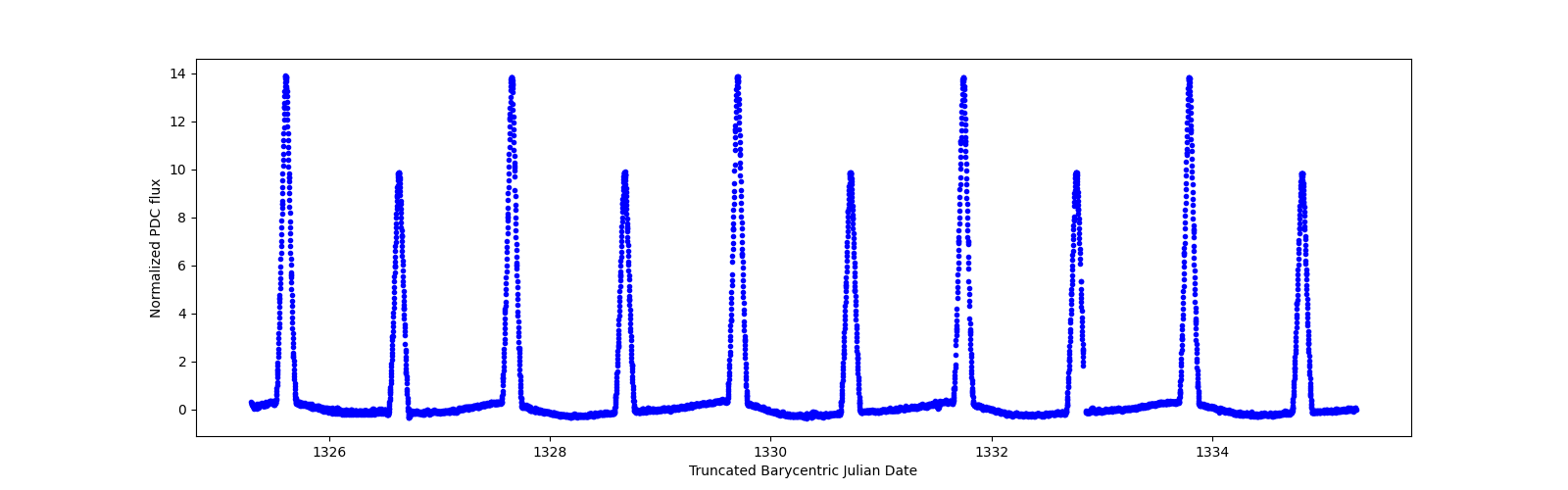 Zoomed-in timeseries plot