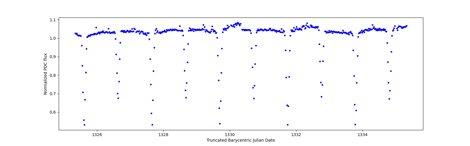 Zoomed-in timeseries plot