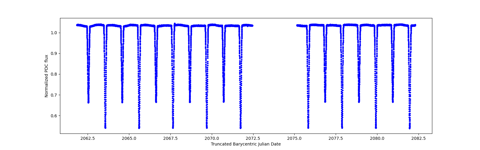 Zoomed-in timeseries plot