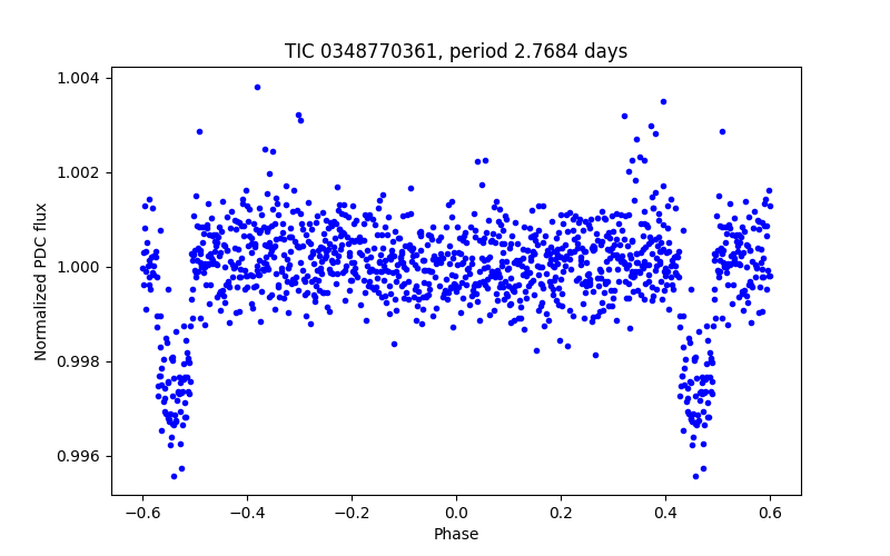 Phase plot