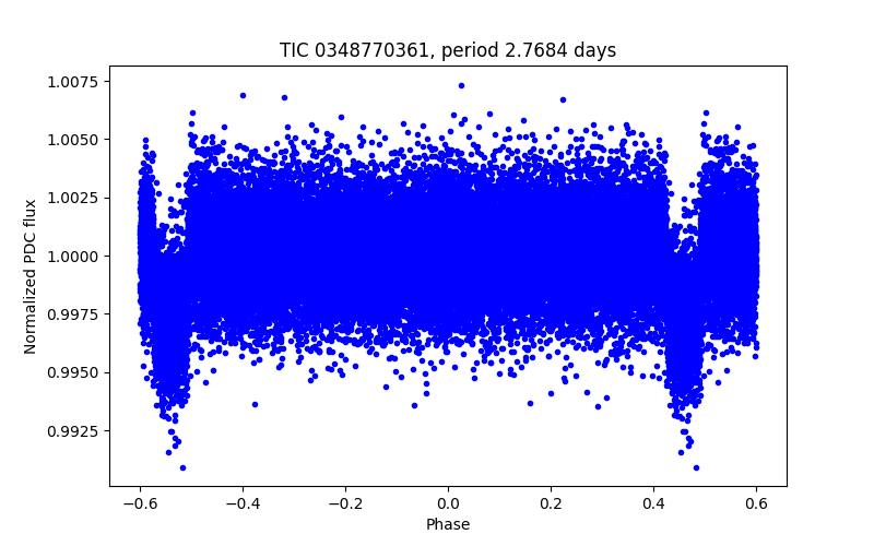 Phase plot