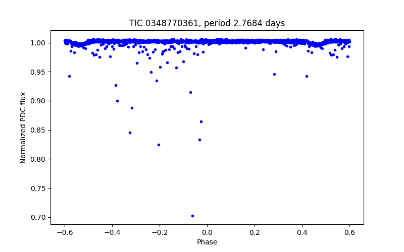 Phase plot