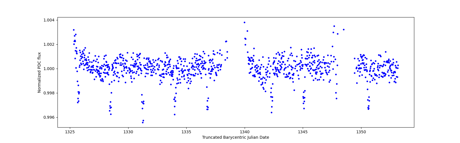 Timeseries plot