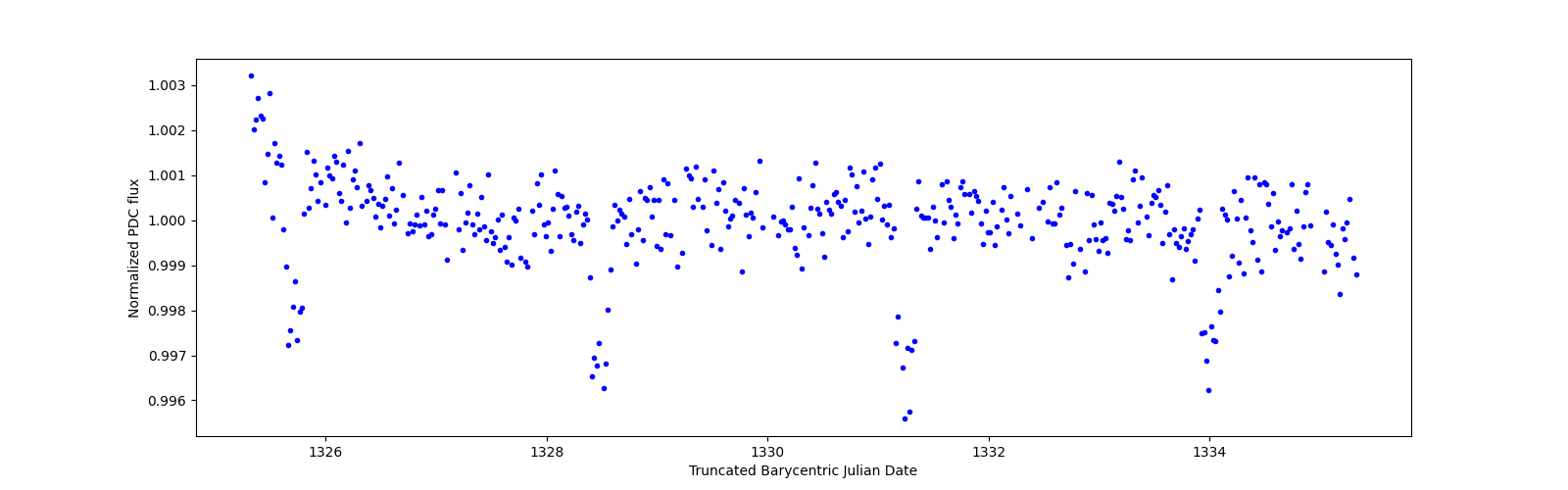Zoomed-in timeseries plot