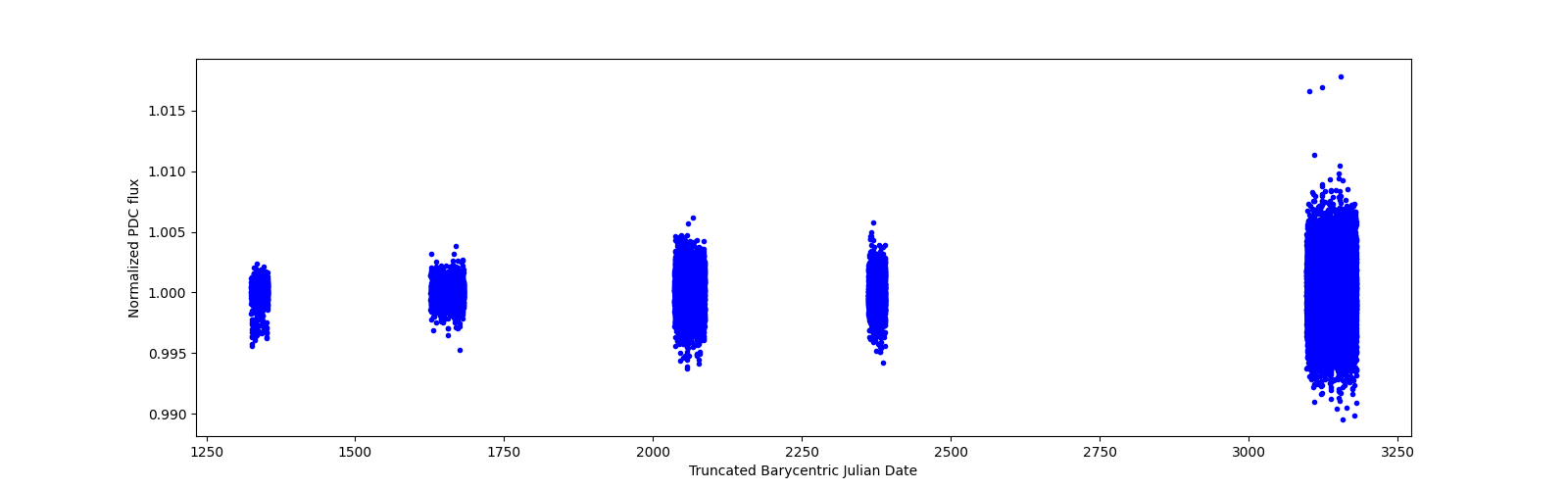 Timeseries plot