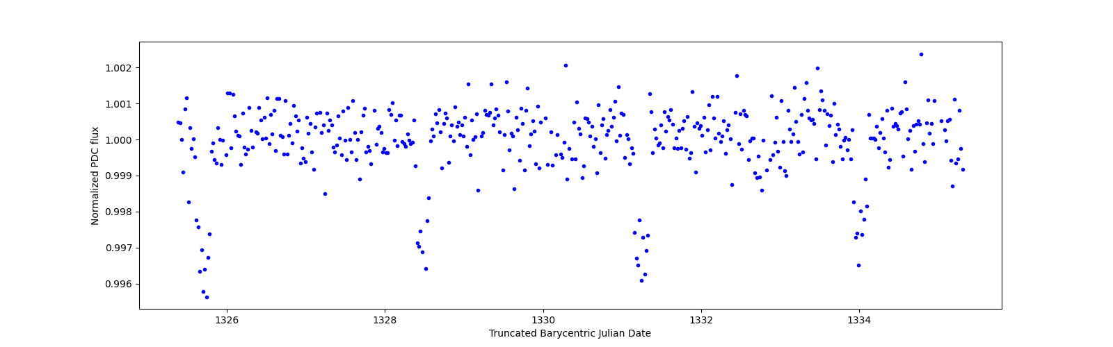 Zoomed-in timeseries plot
