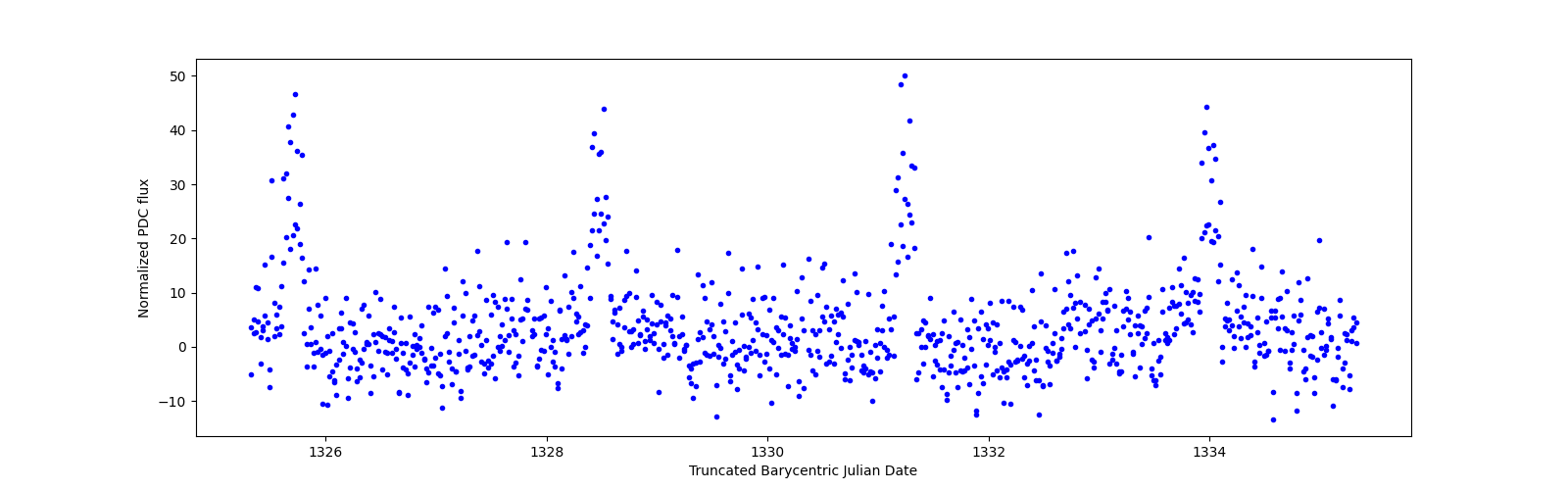 Zoomed-in timeseries plot