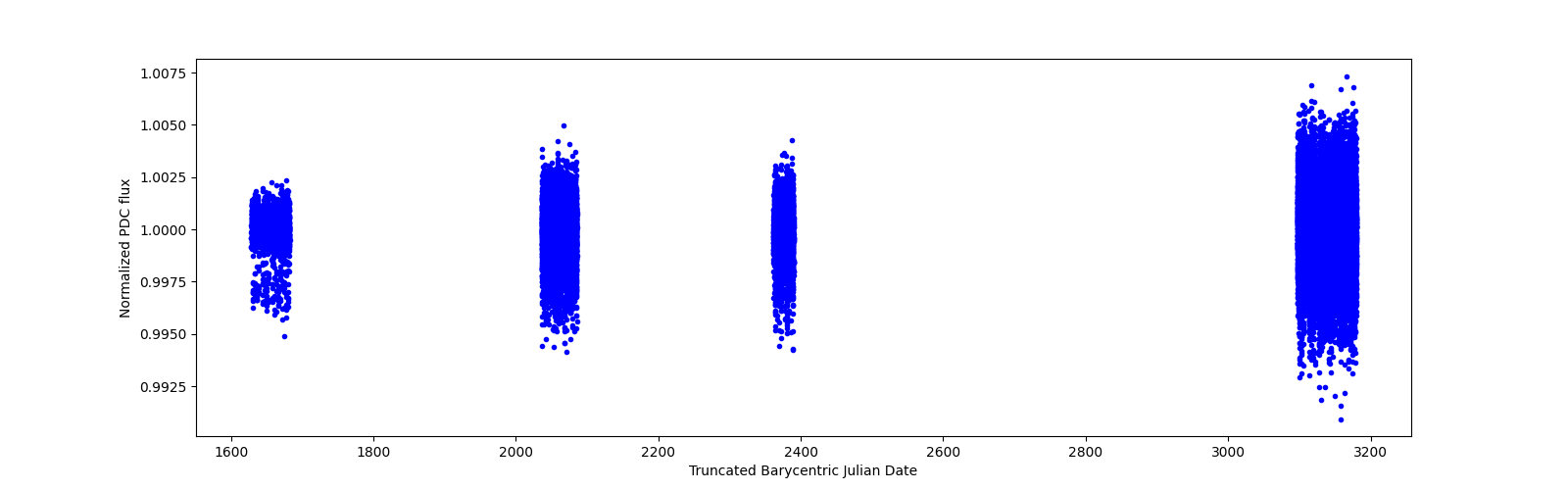 Timeseries plot