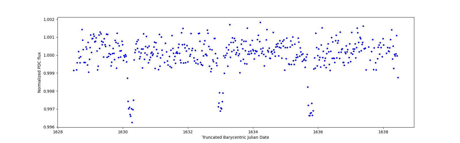 Zoomed-in timeseries plot