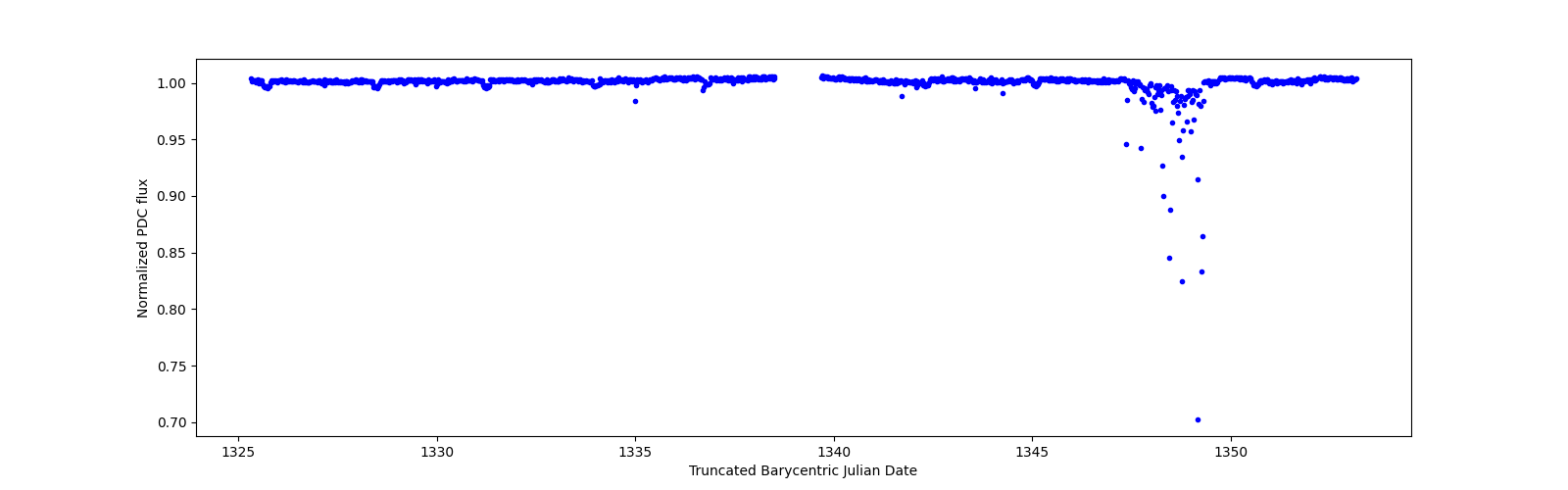 Timeseries plot