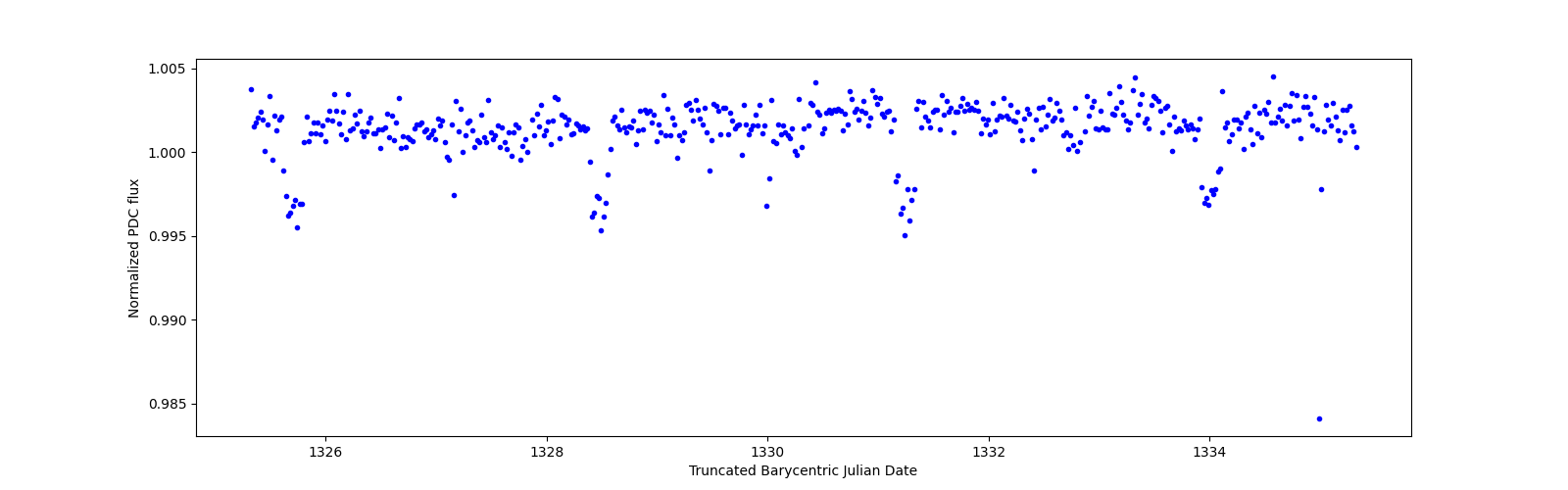 Zoomed-in timeseries plot