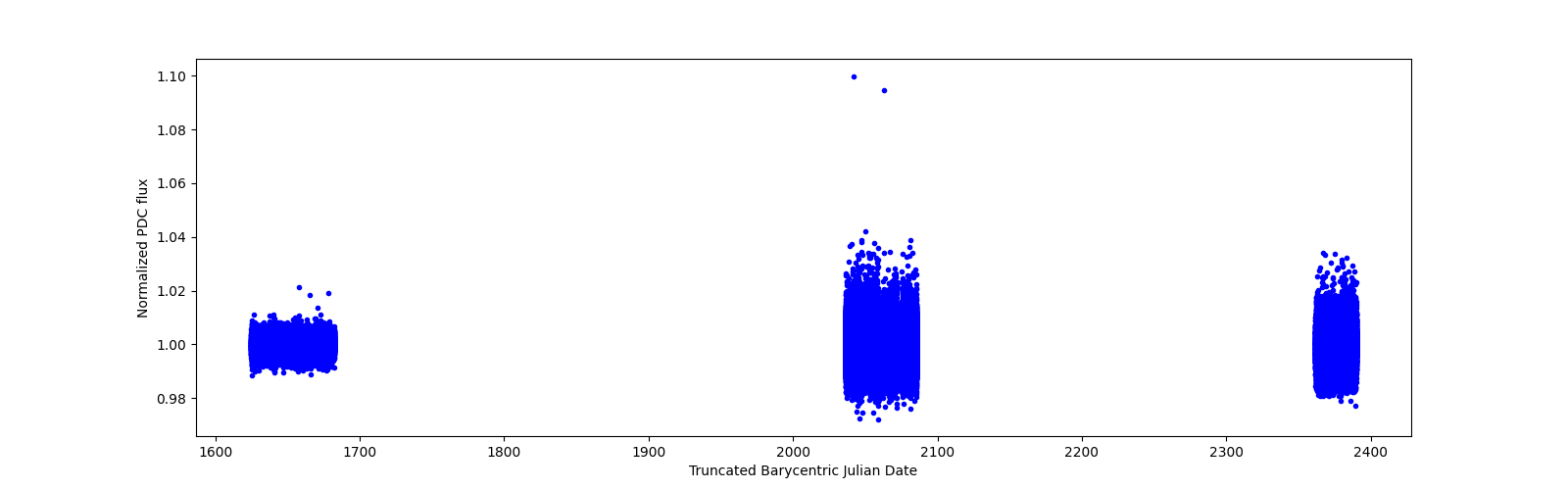 Timeseries plot