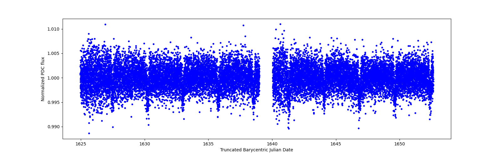 Zoomed-in timeseries plot