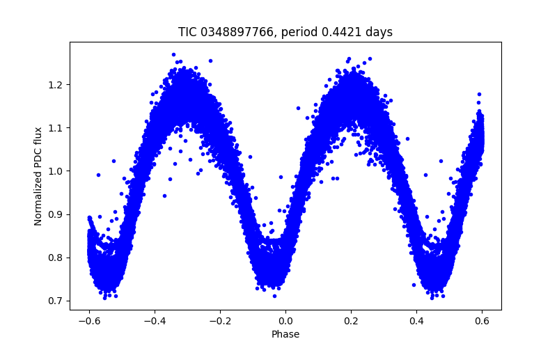 Phase plot